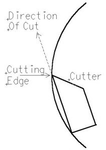 The diagram shows a cross section of the cutter edge presented to the workpiece. For clarity, the cutter guard has been omitted.